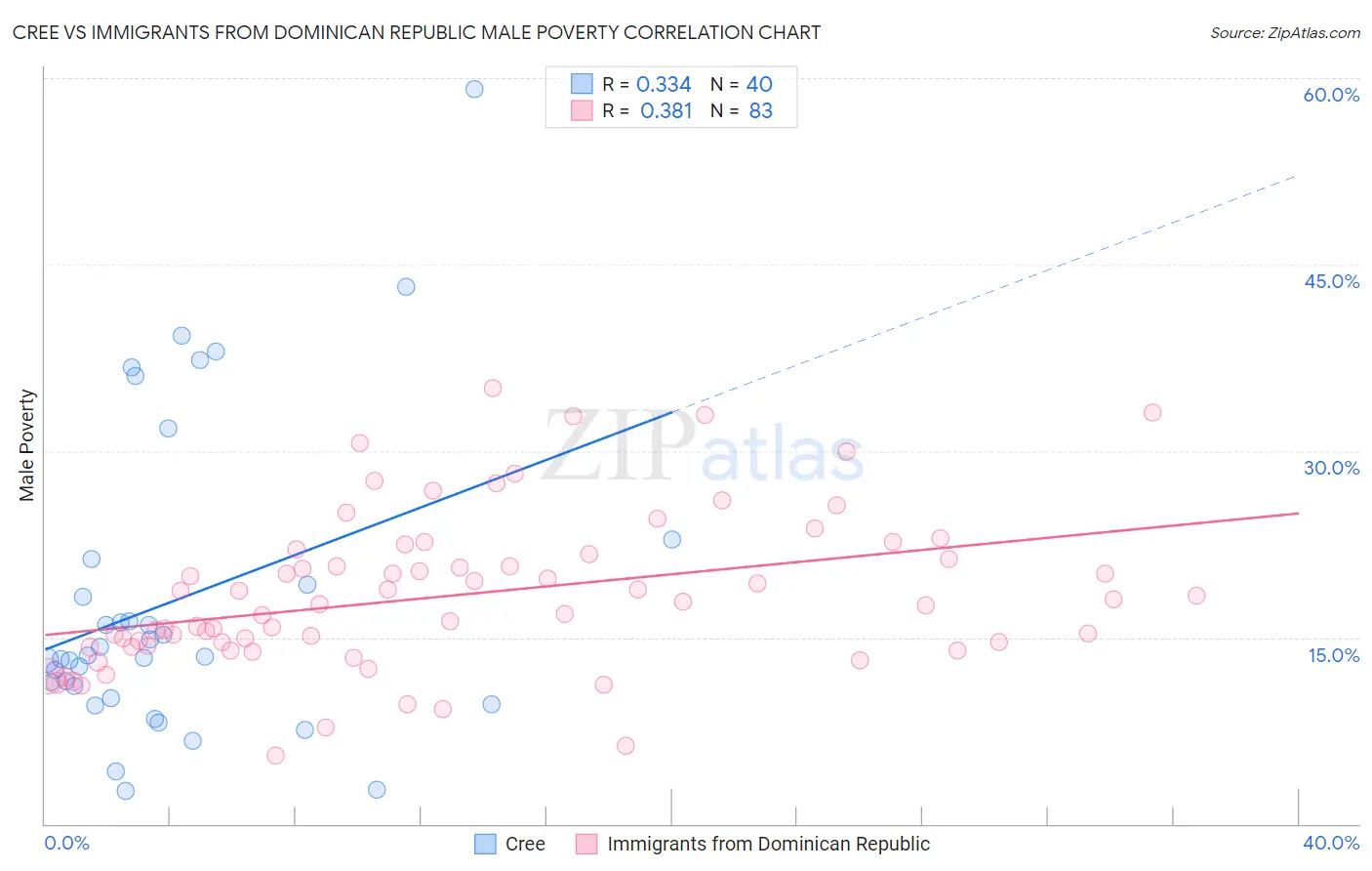 Cree vs Immigrants from Dominican Republic Male Poverty