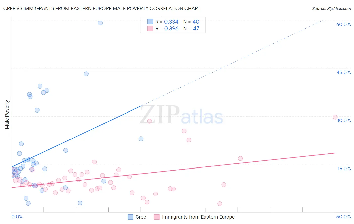 Cree vs Immigrants from Eastern Europe Male Poverty