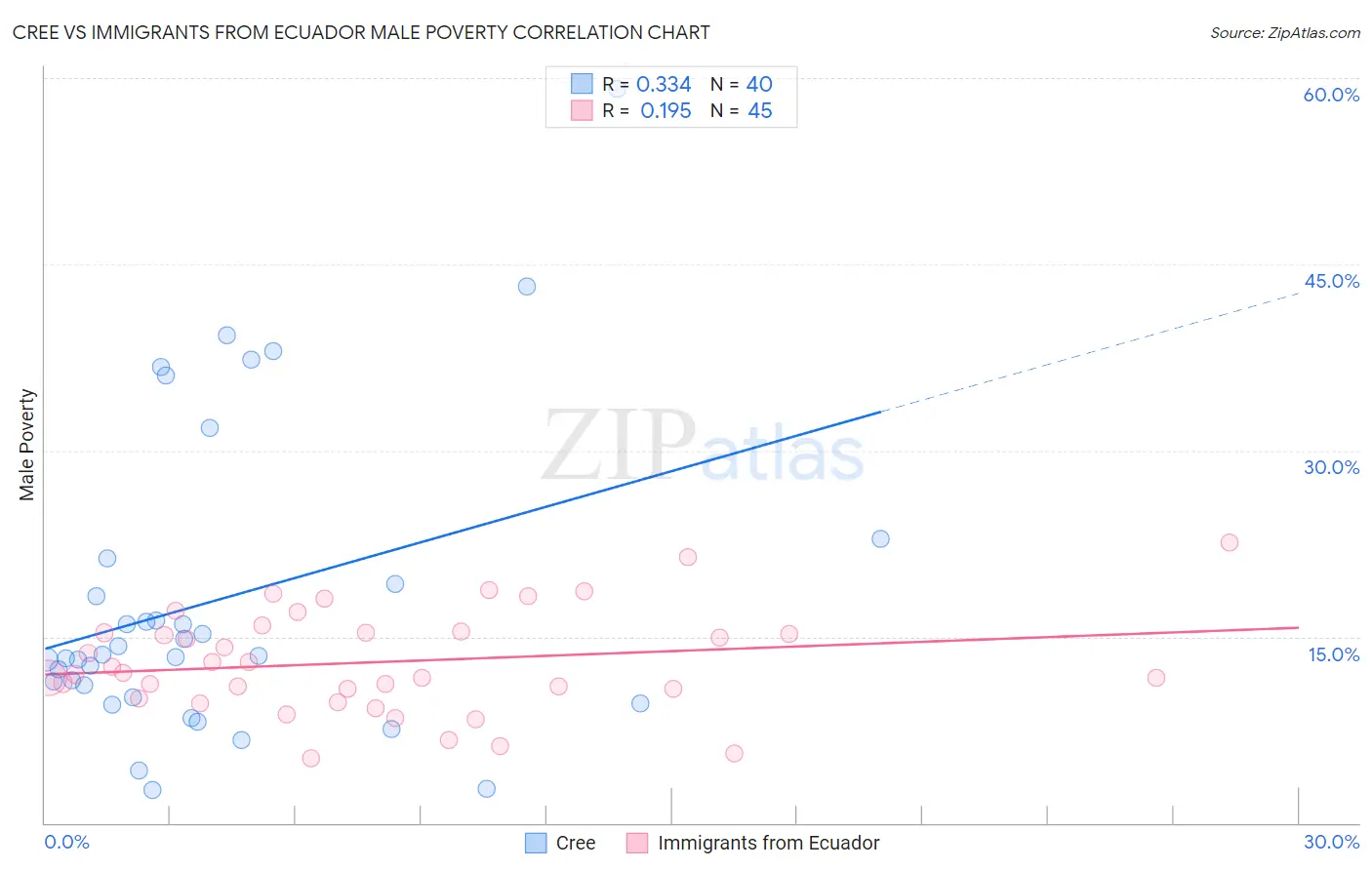 Cree vs Immigrants from Ecuador Male Poverty