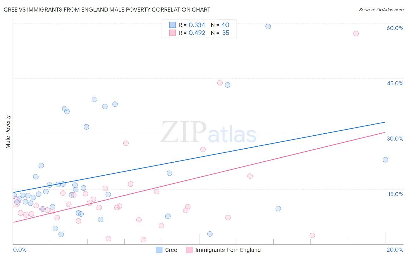 Cree vs Immigrants from England Male Poverty