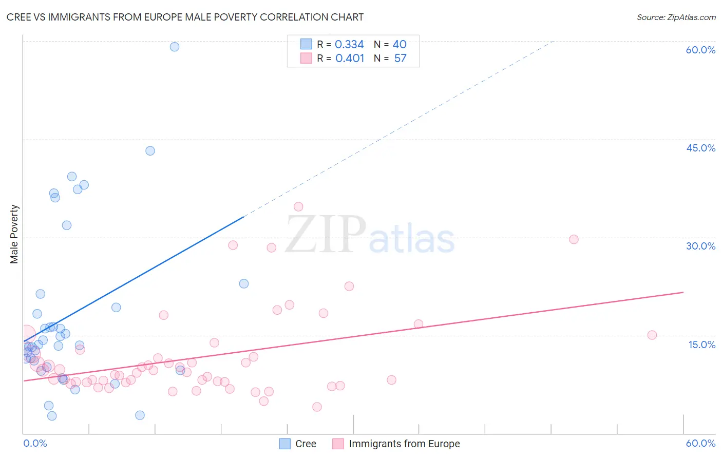 Cree vs Immigrants from Europe Male Poverty