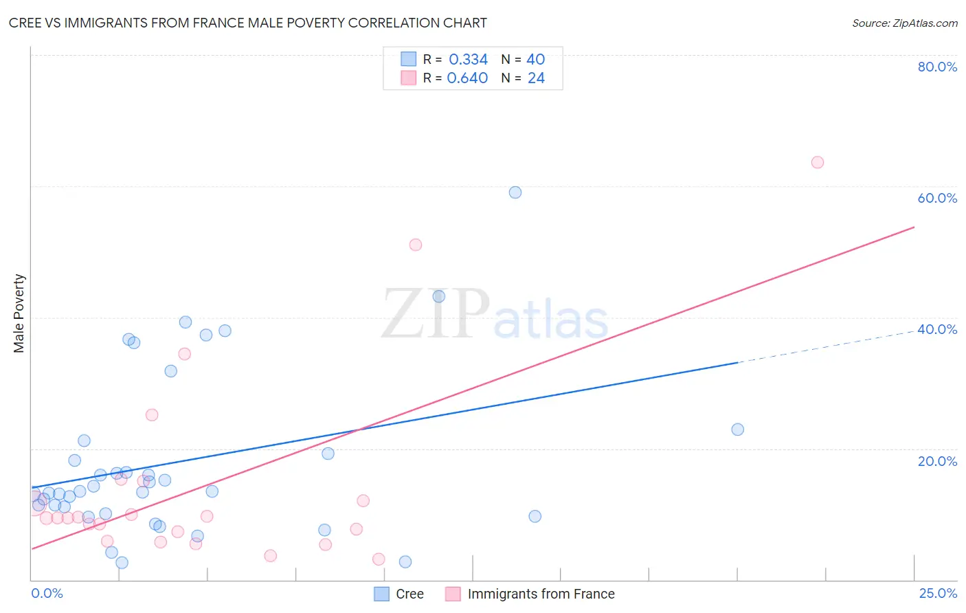 Cree vs Immigrants from France Male Poverty