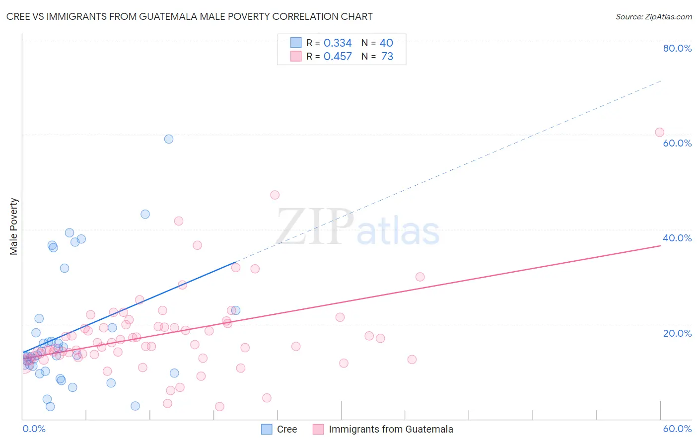 Cree vs Immigrants from Guatemala Male Poverty