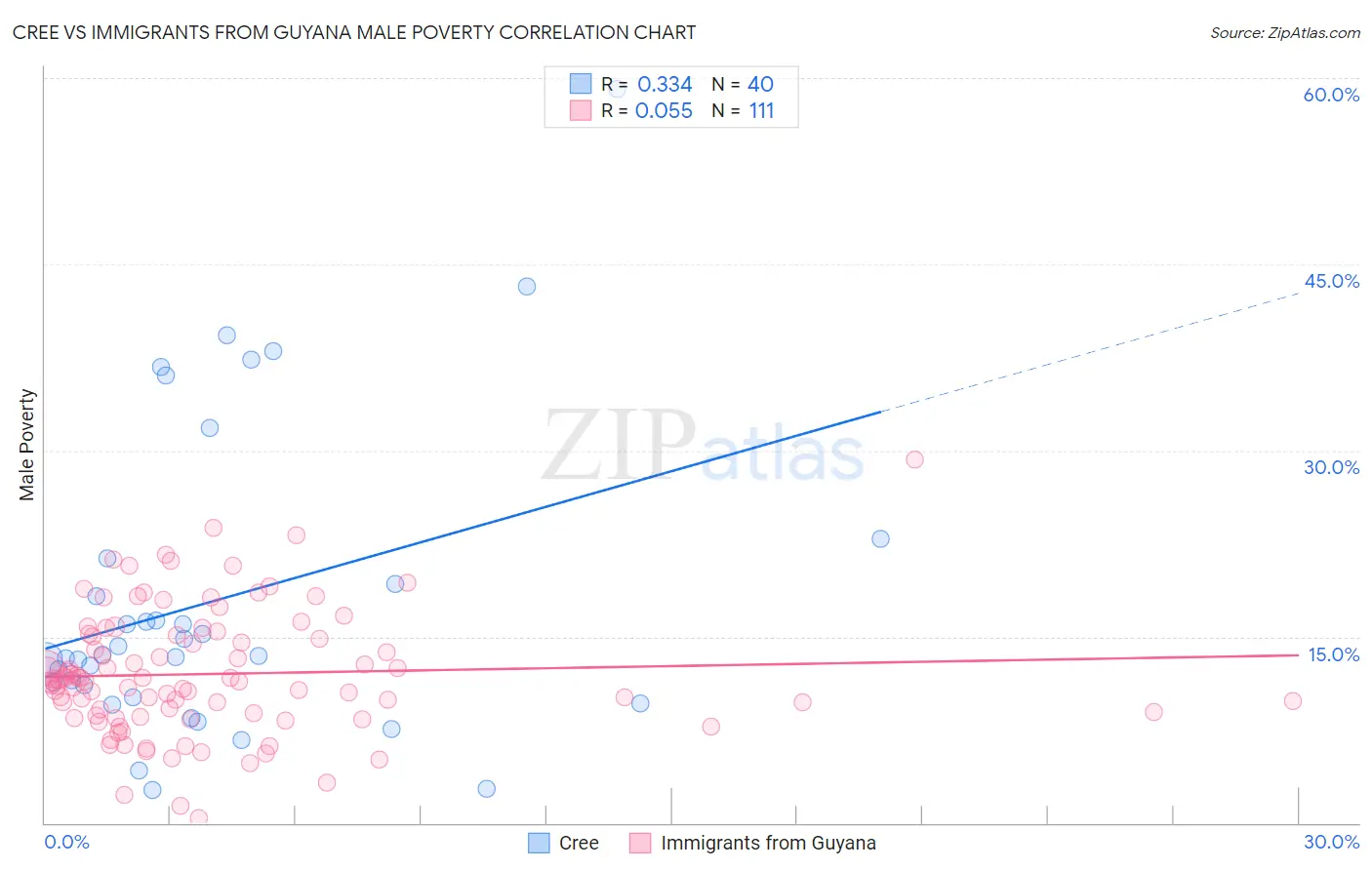 Cree vs Immigrants from Guyana Male Poverty