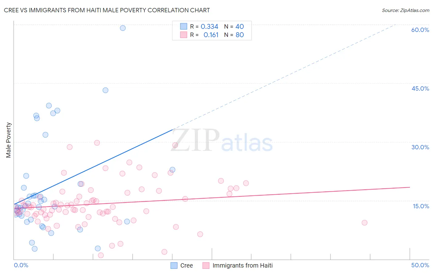Cree vs Immigrants from Haiti Male Poverty