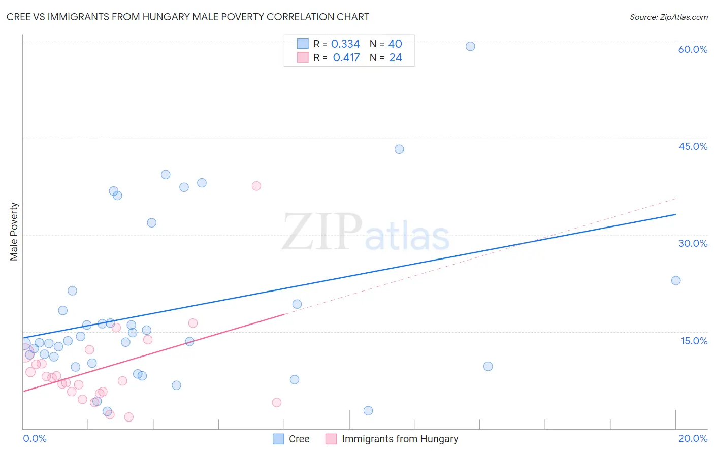 Cree vs Immigrants from Hungary Male Poverty