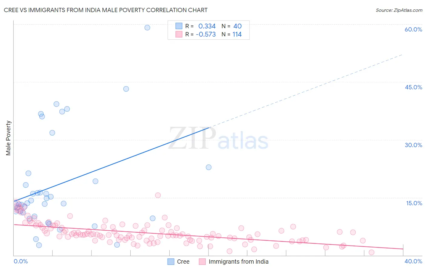 Cree vs Immigrants from India Male Poverty