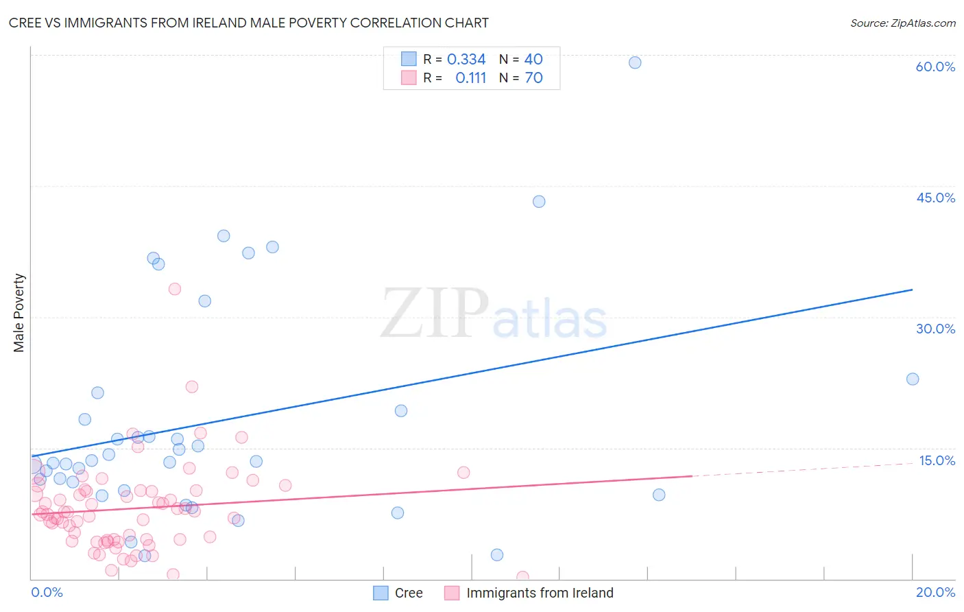 Cree vs Immigrants from Ireland Male Poverty