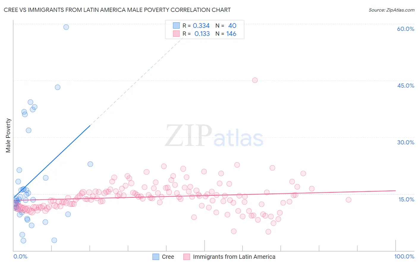 Cree vs Immigrants from Latin America Male Poverty