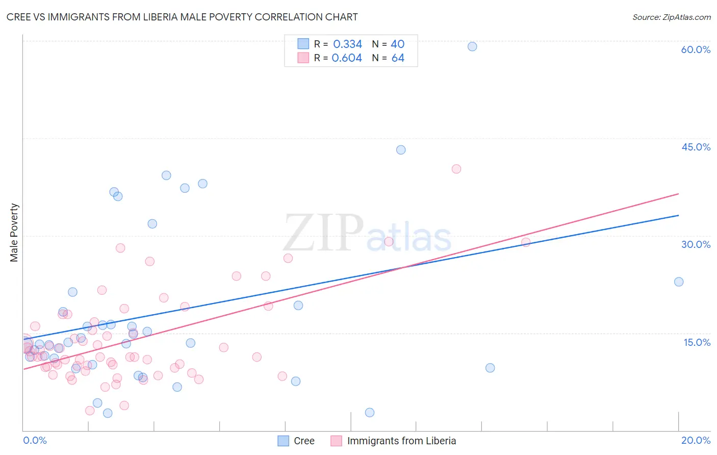 Cree vs Immigrants from Liberia Male Poverty