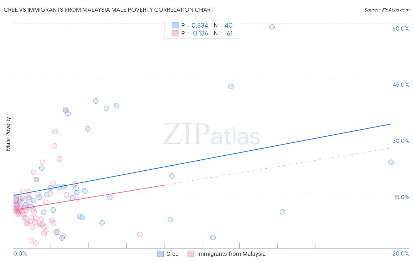 Cree vs Immigrants from Malaysia Male Poverty