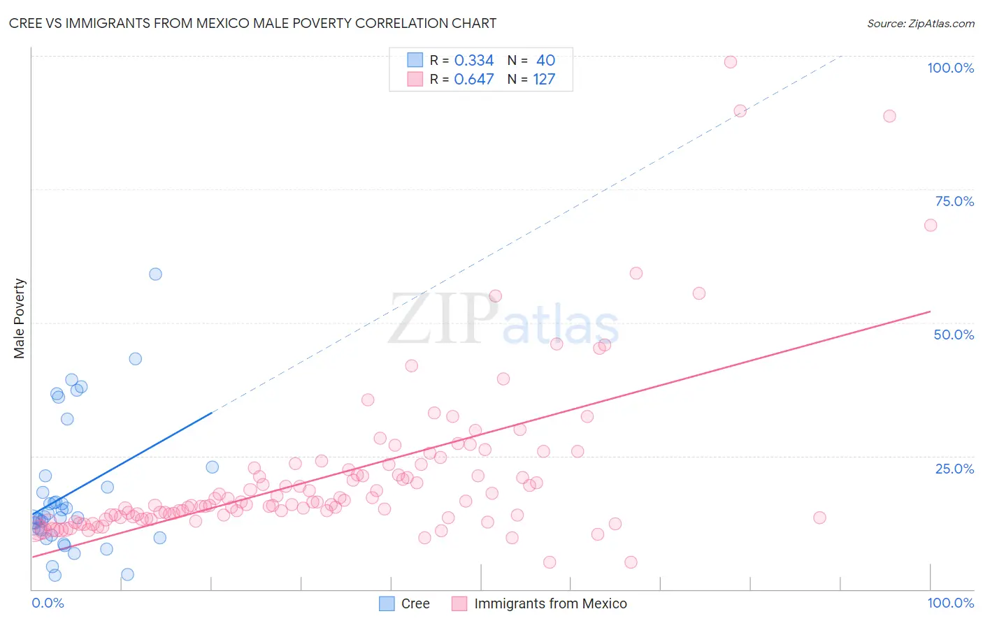 Cree vs Immigrants from Mexico Male Poverty