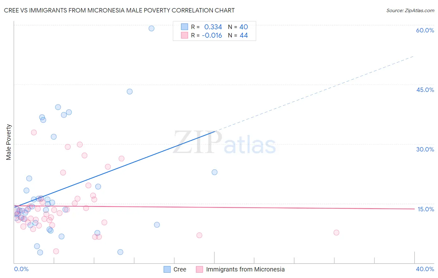 Cree vs Immigrants from Micronesia Male Poverty