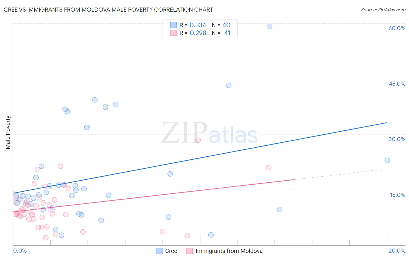 Cree vs Immigrants from Moldova Male Poverty