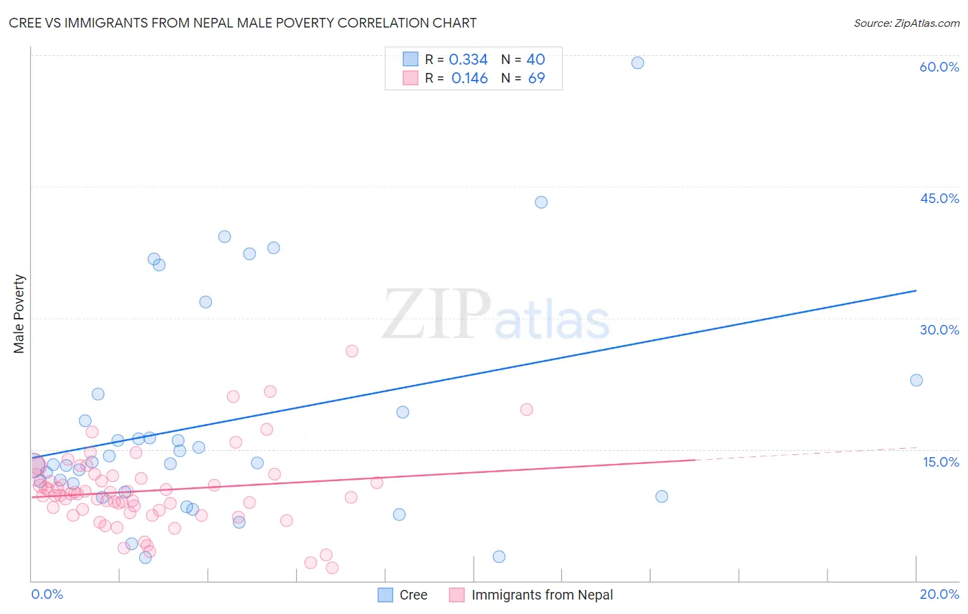Cree vs Immigrants from Nepal Male Poverty