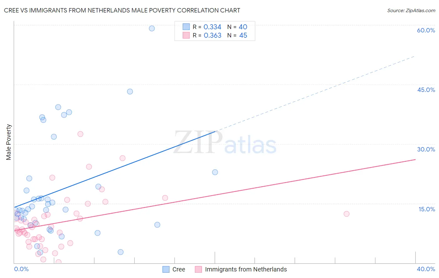 Cree vs Immigrants from Netherlands Male Poverty