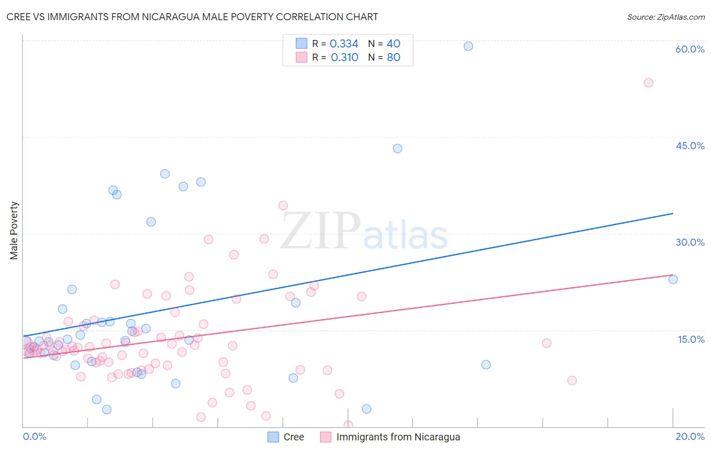 Cree vs Immigrants from Nicaragua Male Poverty