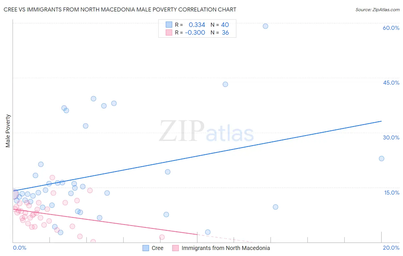 Cree vs Immigrants from North Macedonia Male Poverty