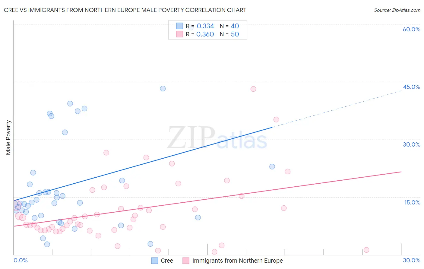 Cree vs Immigrants from Northern Europe Male Poverty