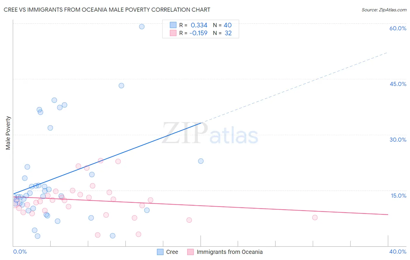 Cree vs Immigrants from Oceania Male Poverty