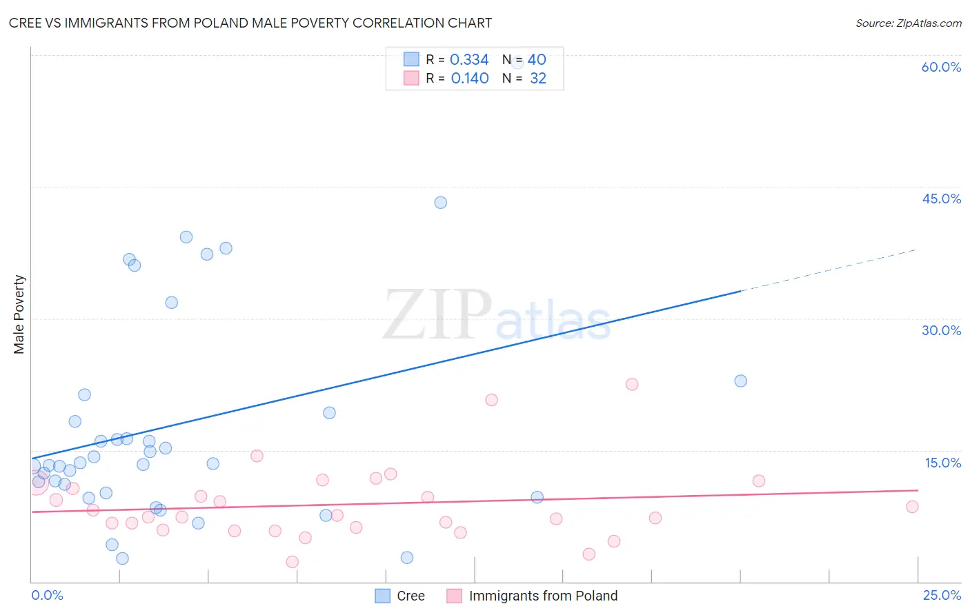 Cree vs Immigrants from Poland Male Poverty