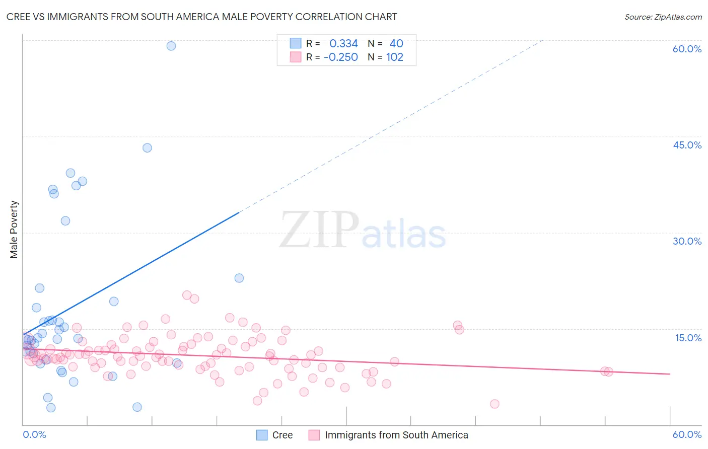 Cree vs Immigrants from South America Male Poverty
