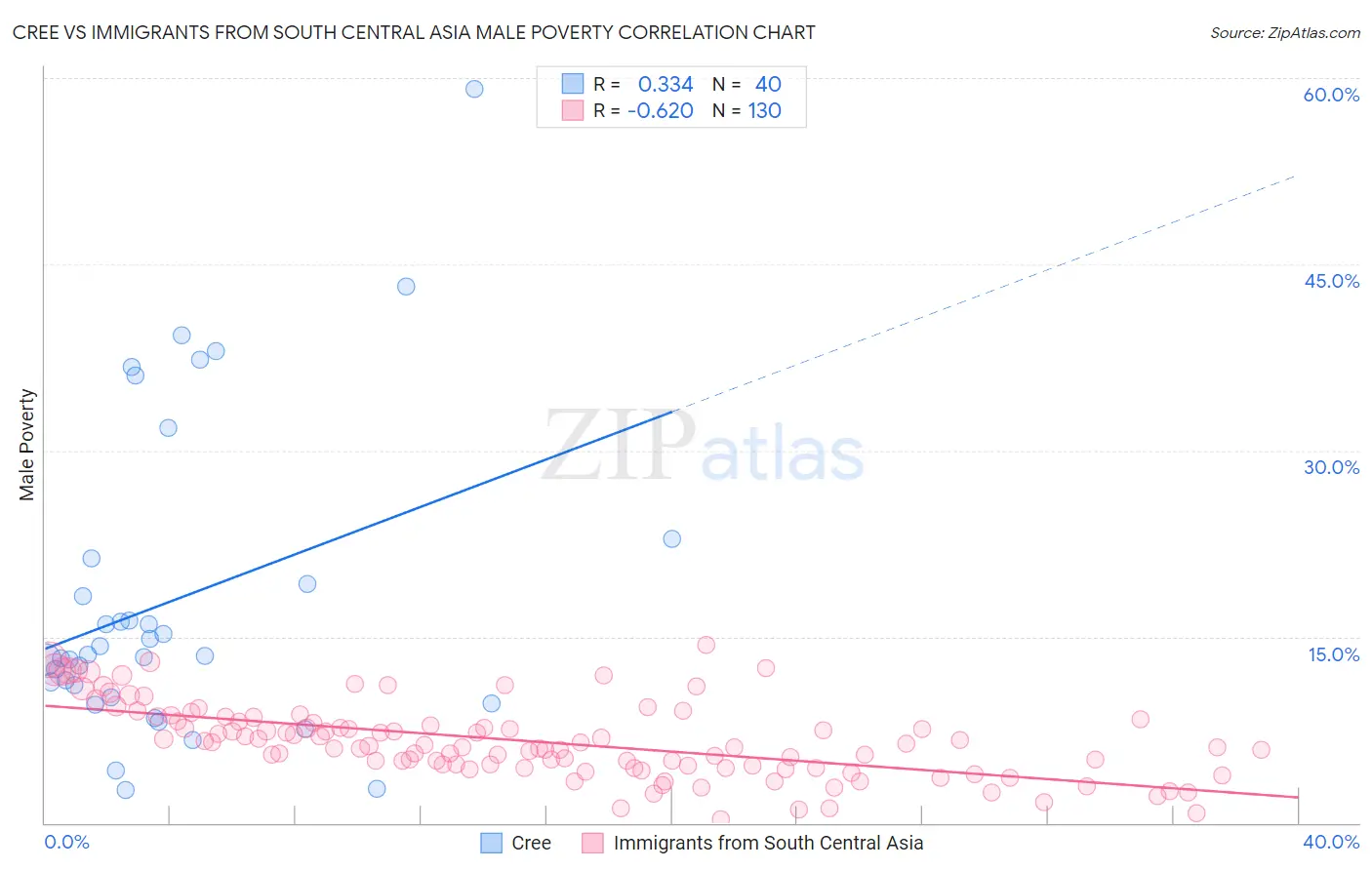 Cree vs Immigrants from South Central Asia Male Poverty