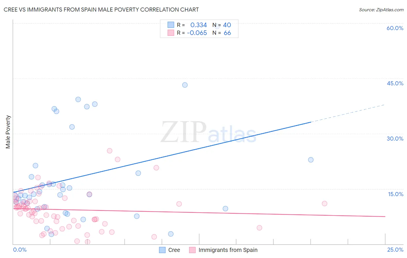 Cree vs Immigrants from Spain Male Poverty