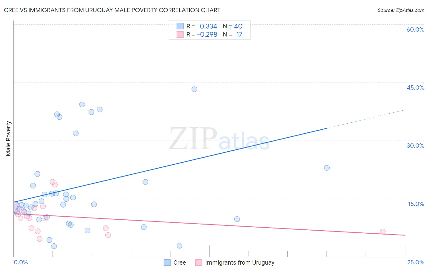 Cree vs Immigrants from Uruguay Male Poverty