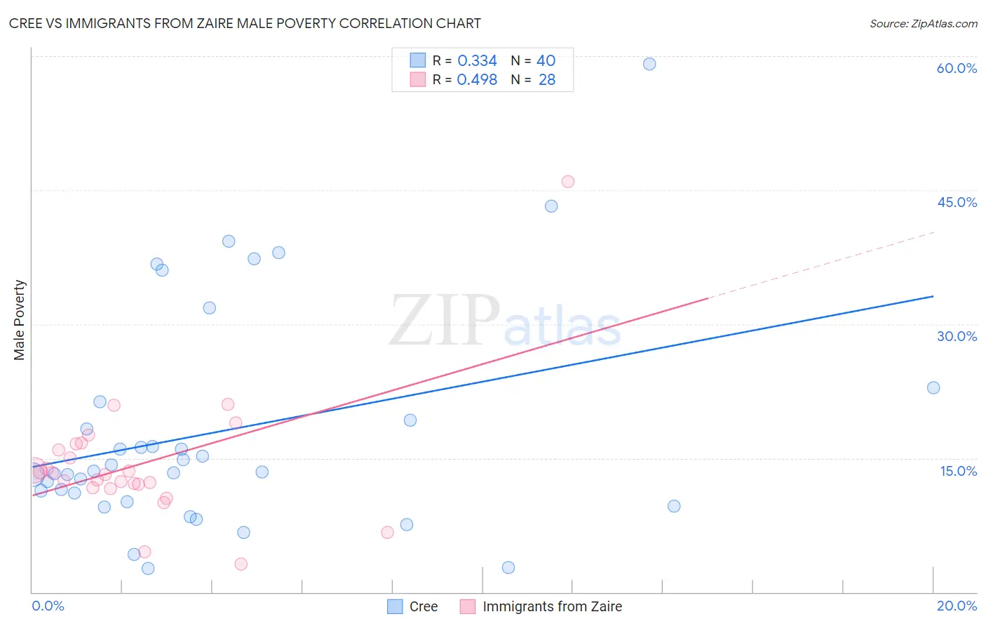 Cree vs Immigrants from Zaire Male Poverty