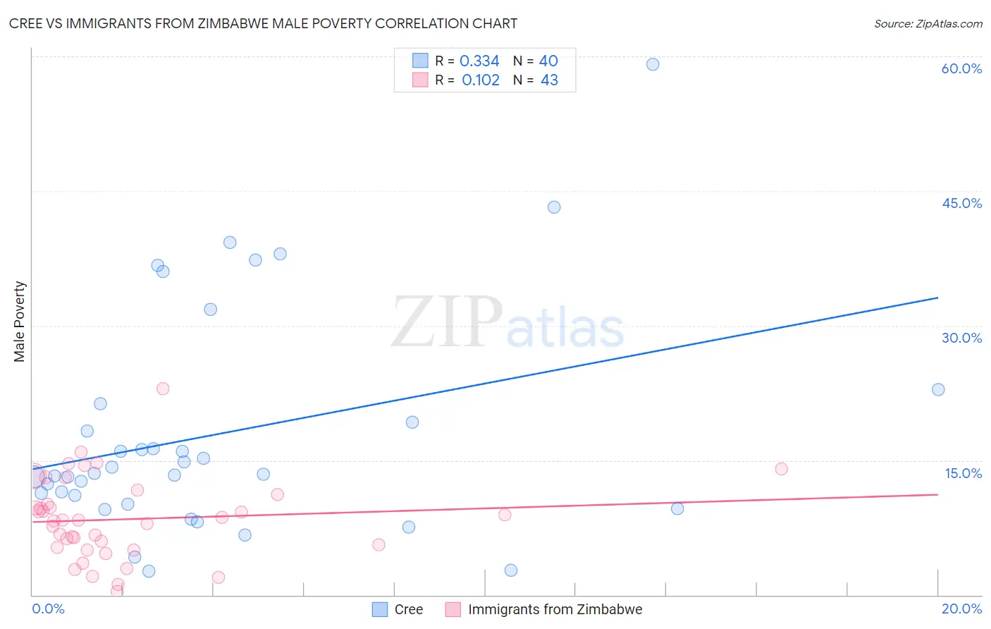 Cree vs Immigrants from Zimbabwe Male Poverty