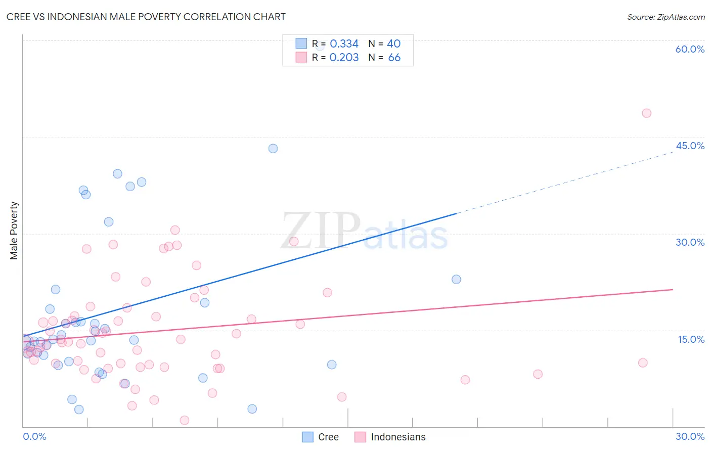 Cree vs Indonesian Male Poverty