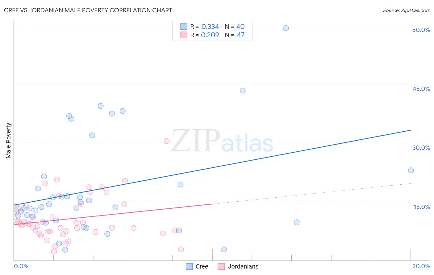 Cree vs Jordanian Male Poverty