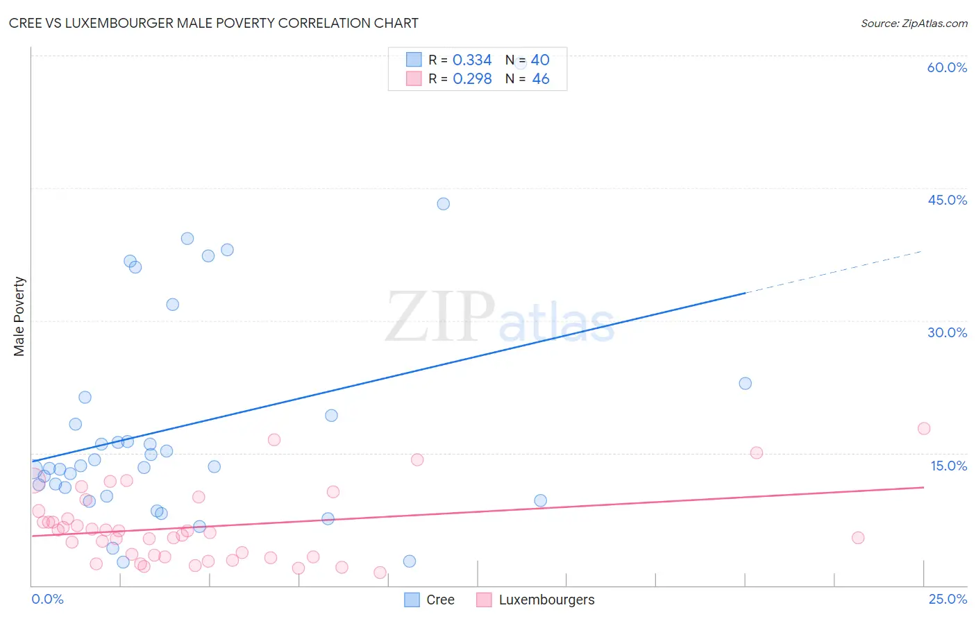 Cree vs Luxembourger Male Poverty