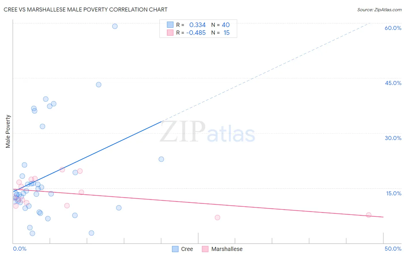 Cree vs Marshallese Male Poverty