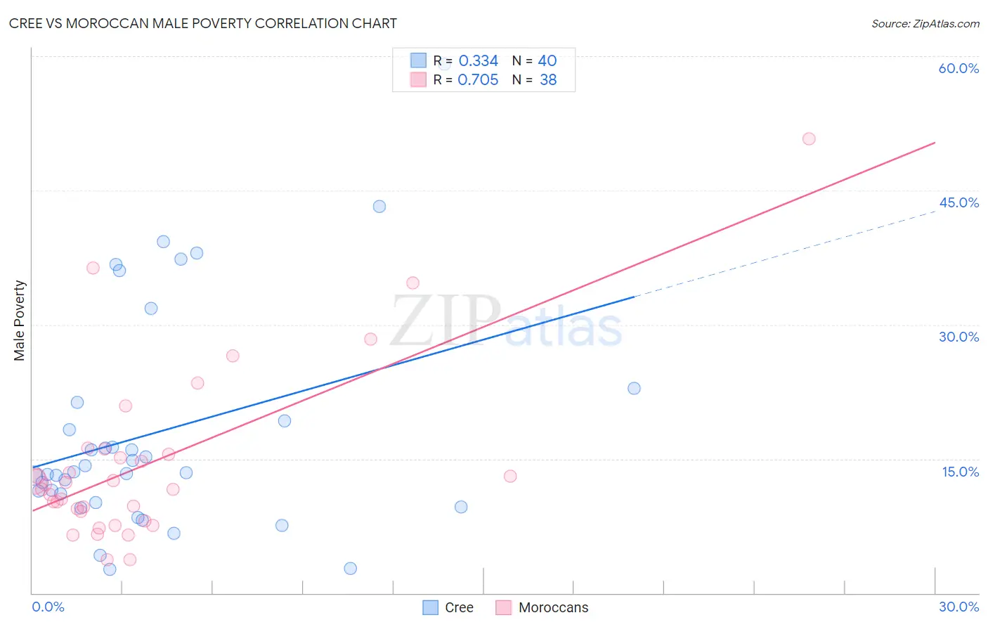 Cree vs Moroccan Male Poverty