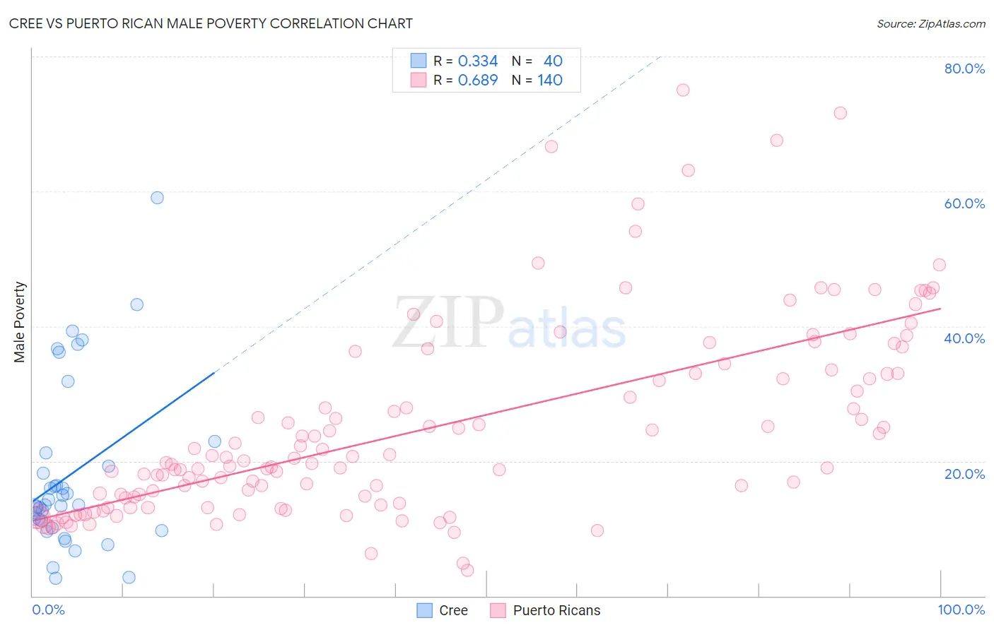 Cree vs Puerto Rican Male Poverty