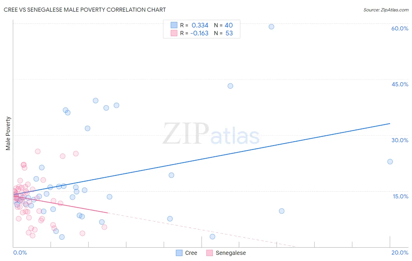 Cree vs Senegalese Male Poverty