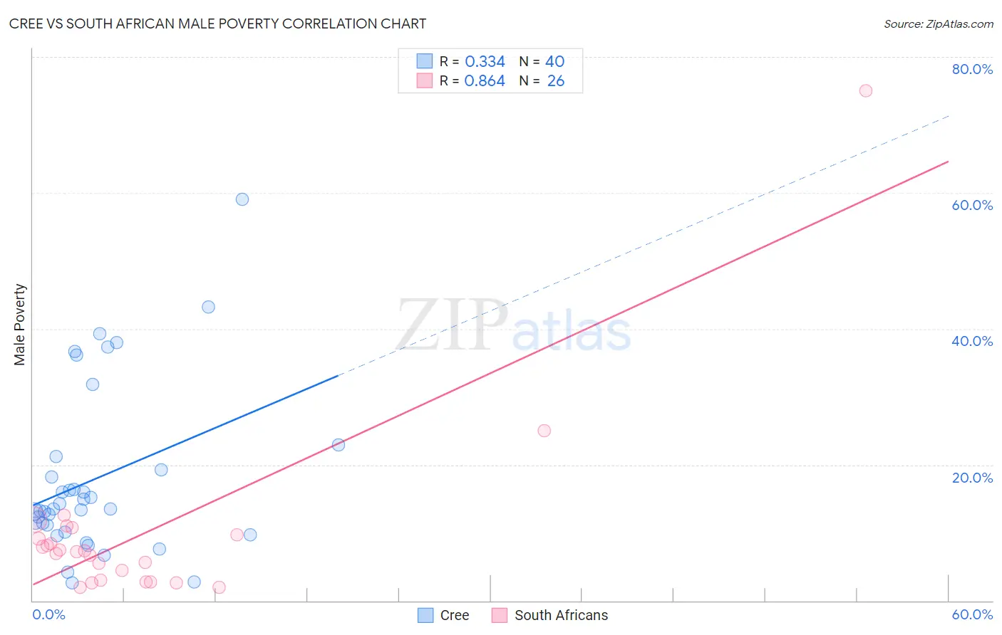 Cree vs South African Male Poverty