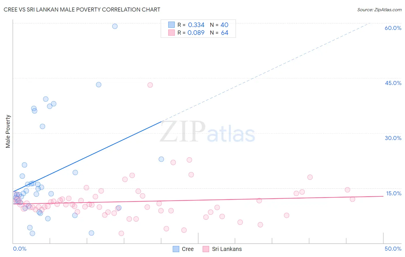 Cree vs Sri Lankan Male Poverty
