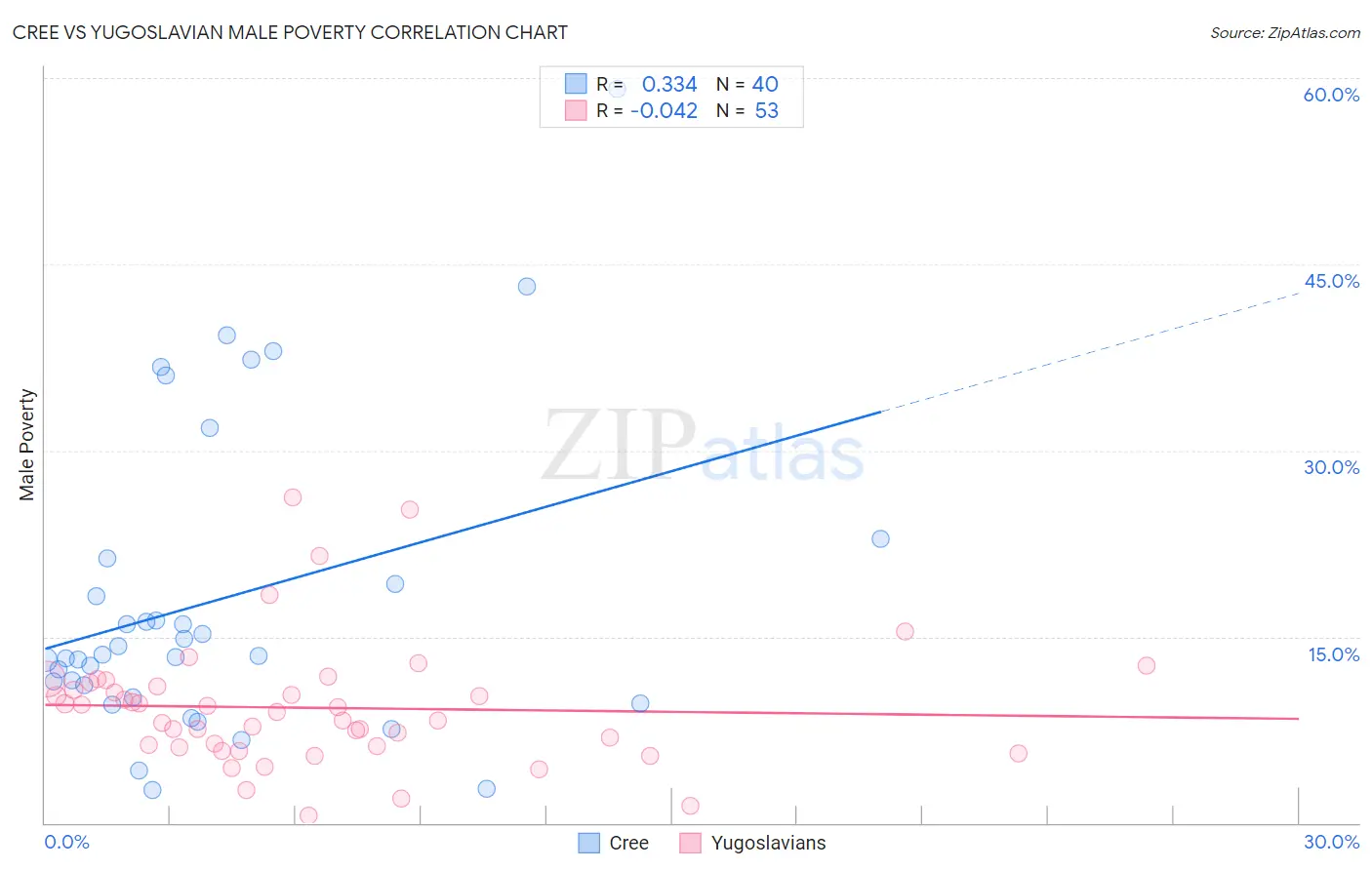 Cree vs Yugoslavian Male Poverty