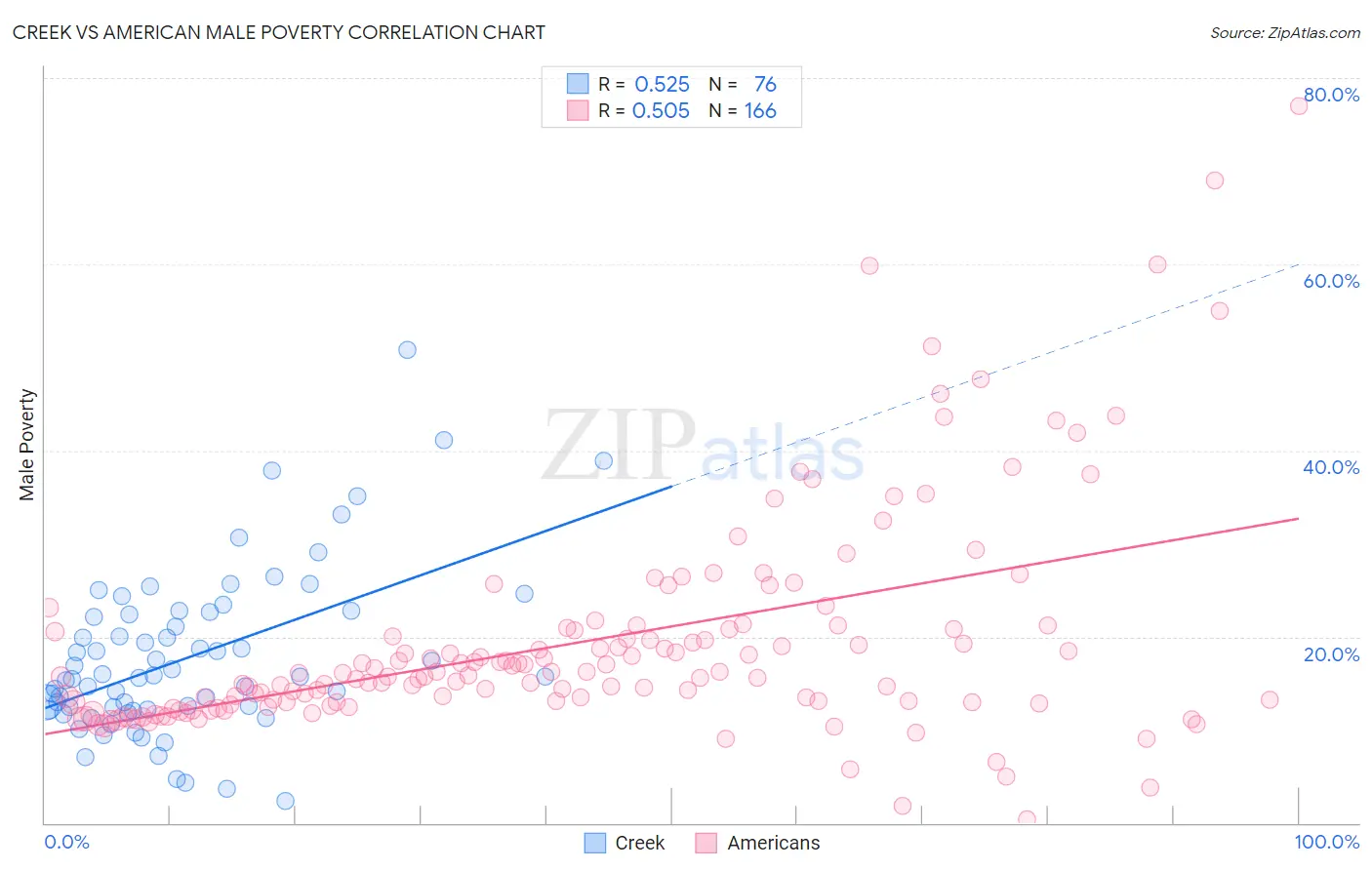 Creek vs American Male Poverty