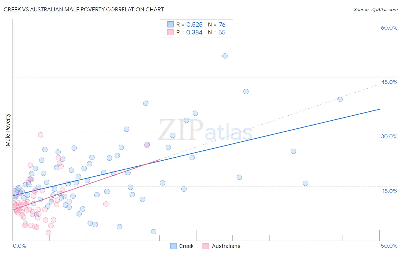 Creek vs Australian Male Poverty