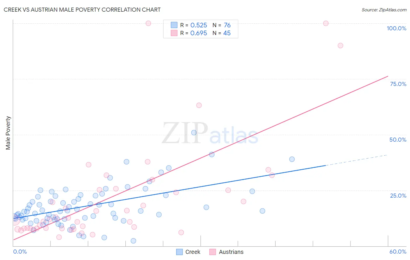 Creek vs Austrian Male Poverty