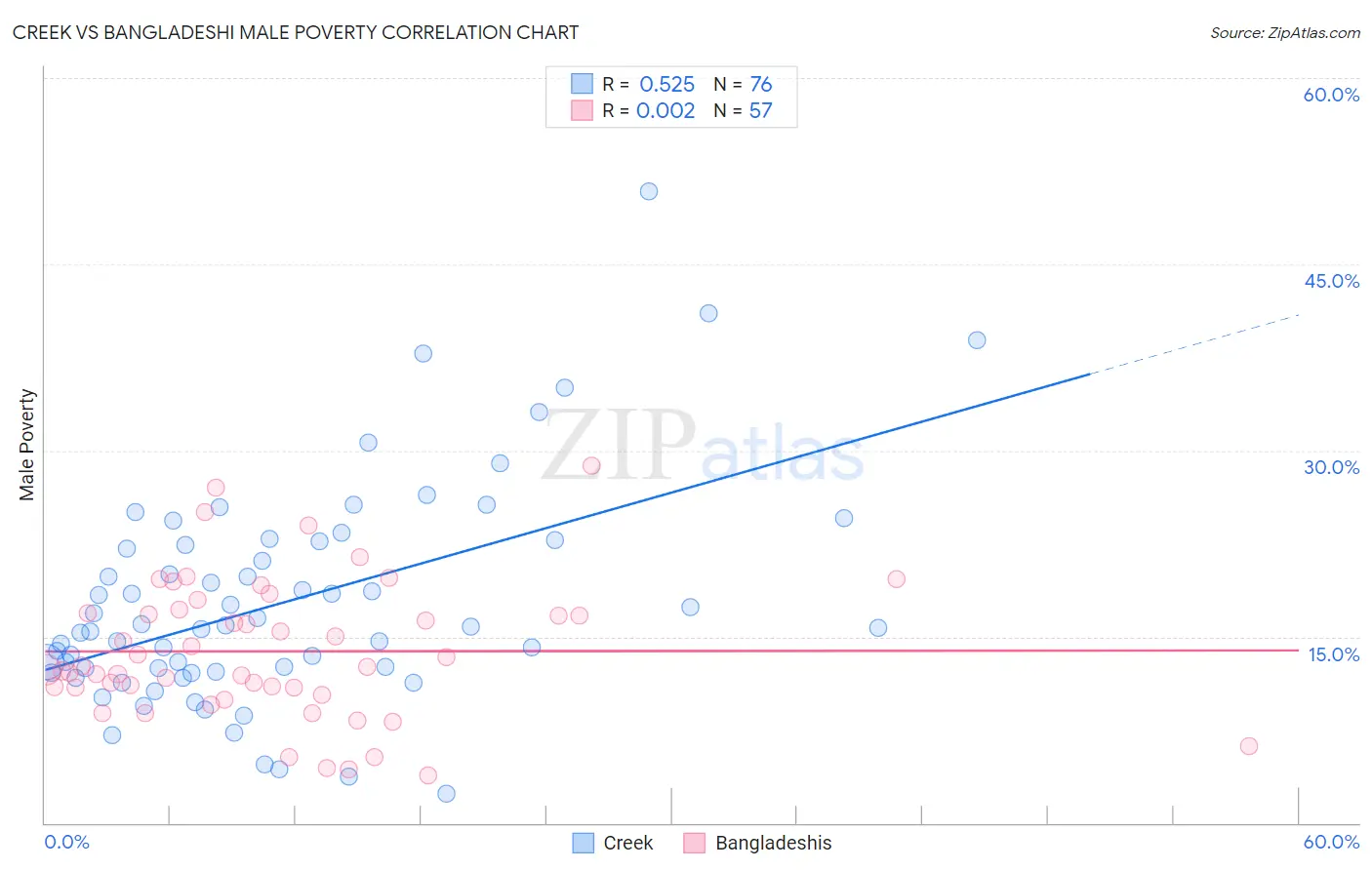 Creek vs Bangladeshi Male Poverty