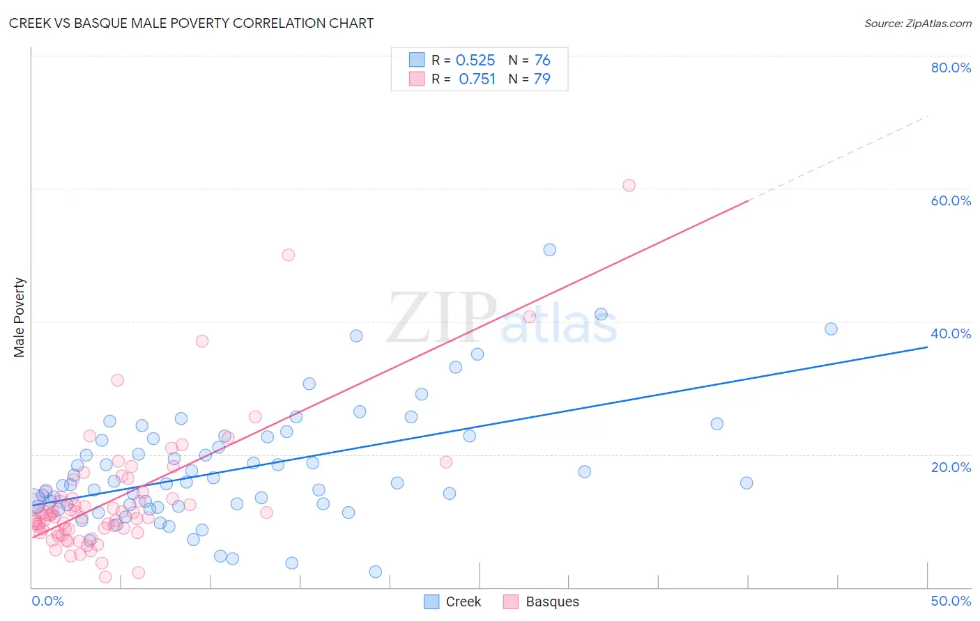 Creek vs Basque Male Poverty