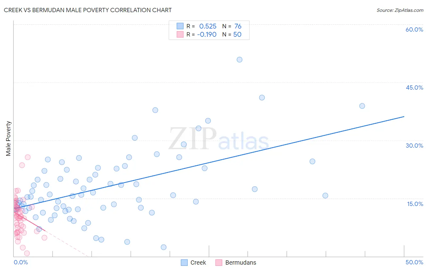 Creek vs Bermudan Male Poverty