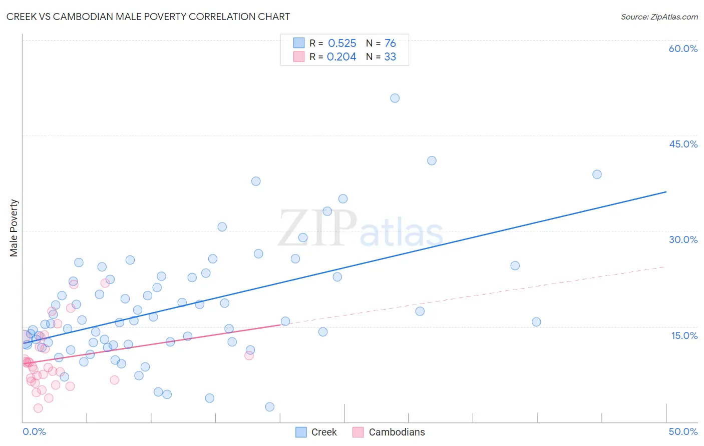 Creek vs Cambodian Male Poverty