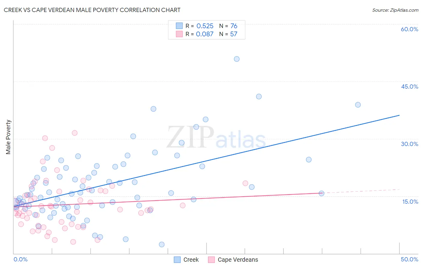 Creek vs Cape Verdean Male Poverty