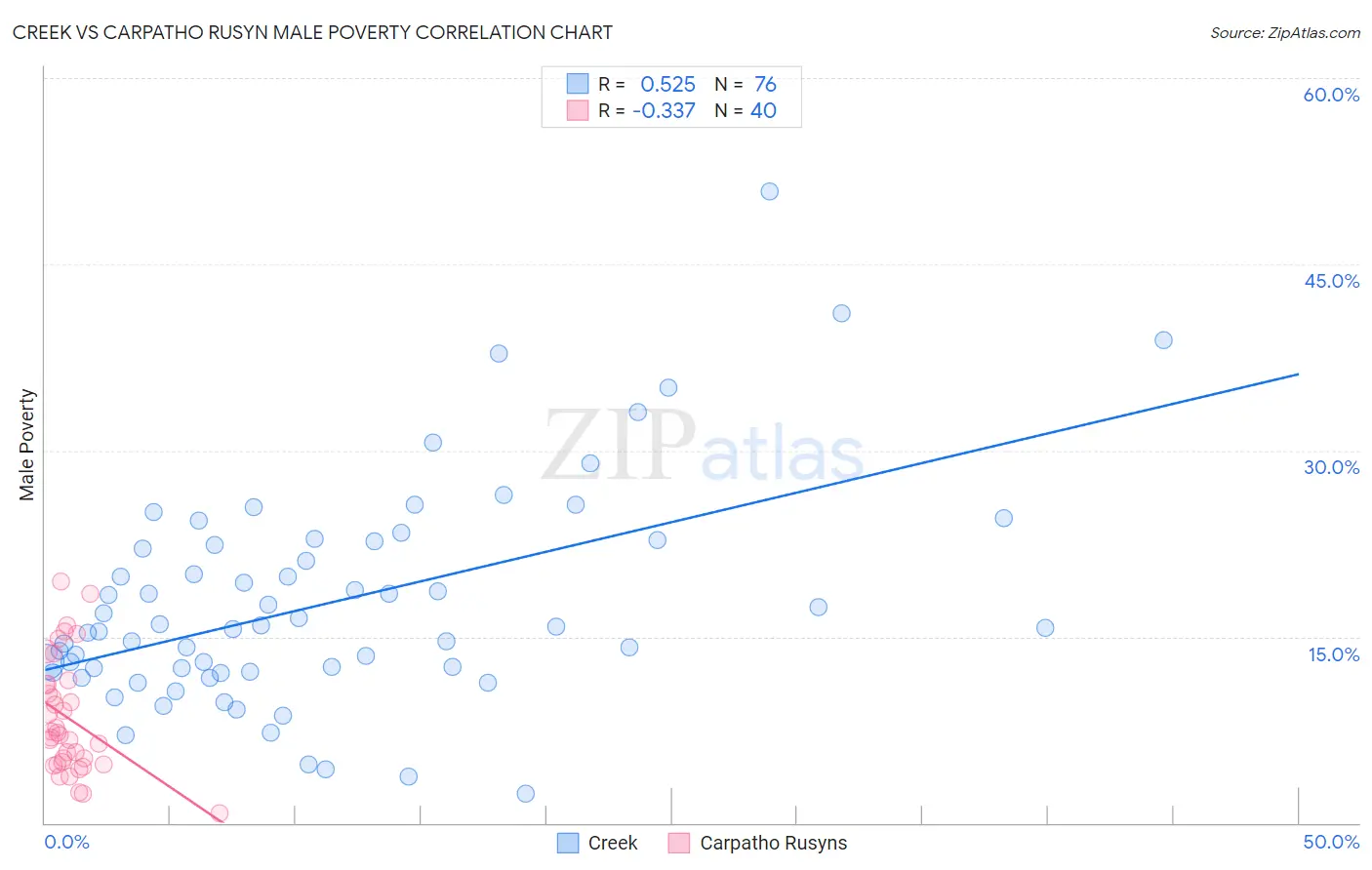 Creek vs Carpatho Rusyn Male Poverty